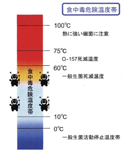 食中毒危険温度帯