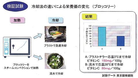 検証試験