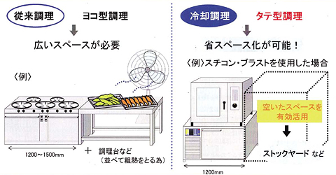空間の活用